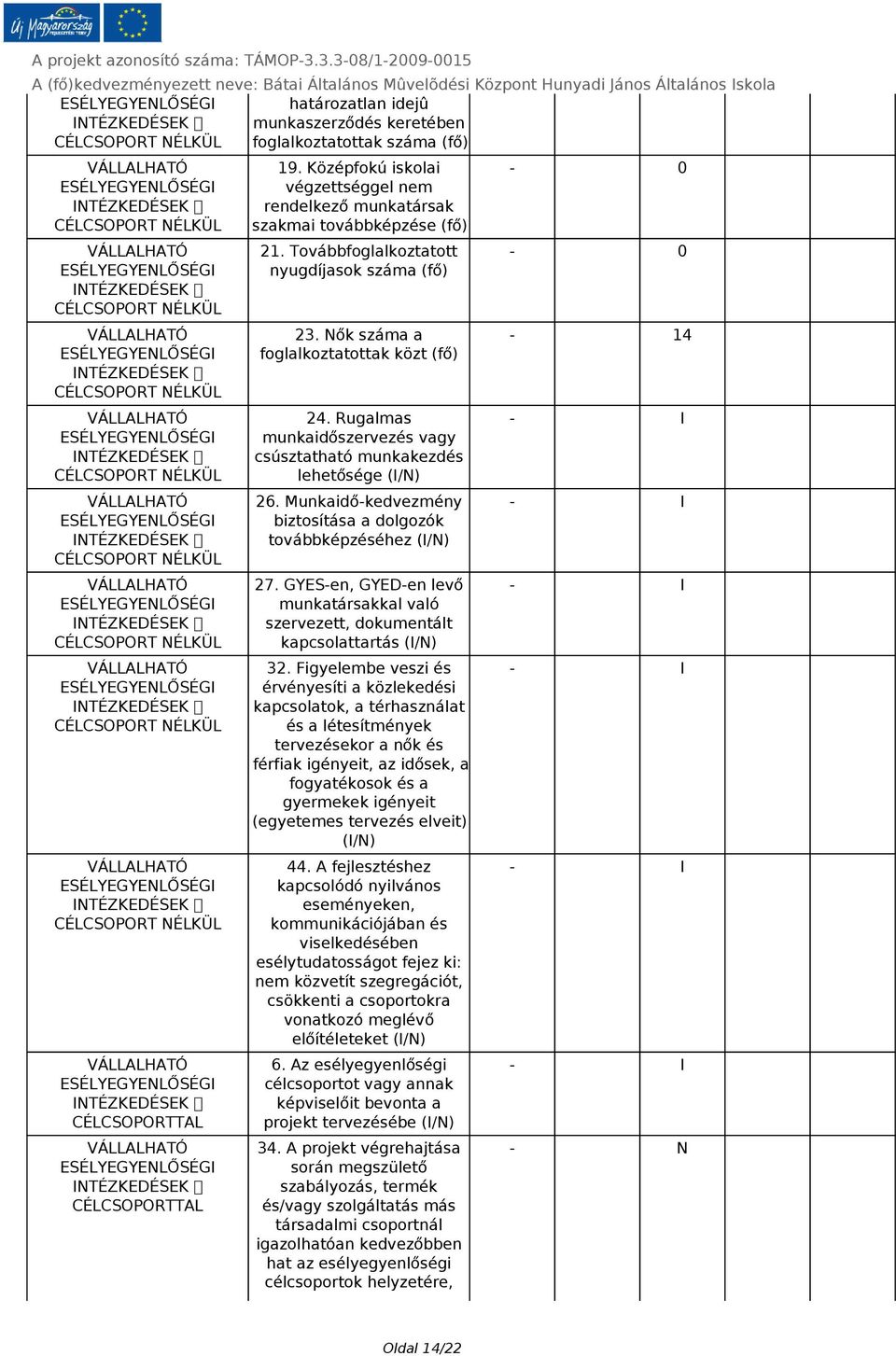 Munkaidő-kedvezmény biztosítása a dolgozók továbbképzéséhez (I/N) 27. GYES-en, GYED-en levő munkatársakkal való szervezett, dokumentált kapcsolattartás (I/N) 32.