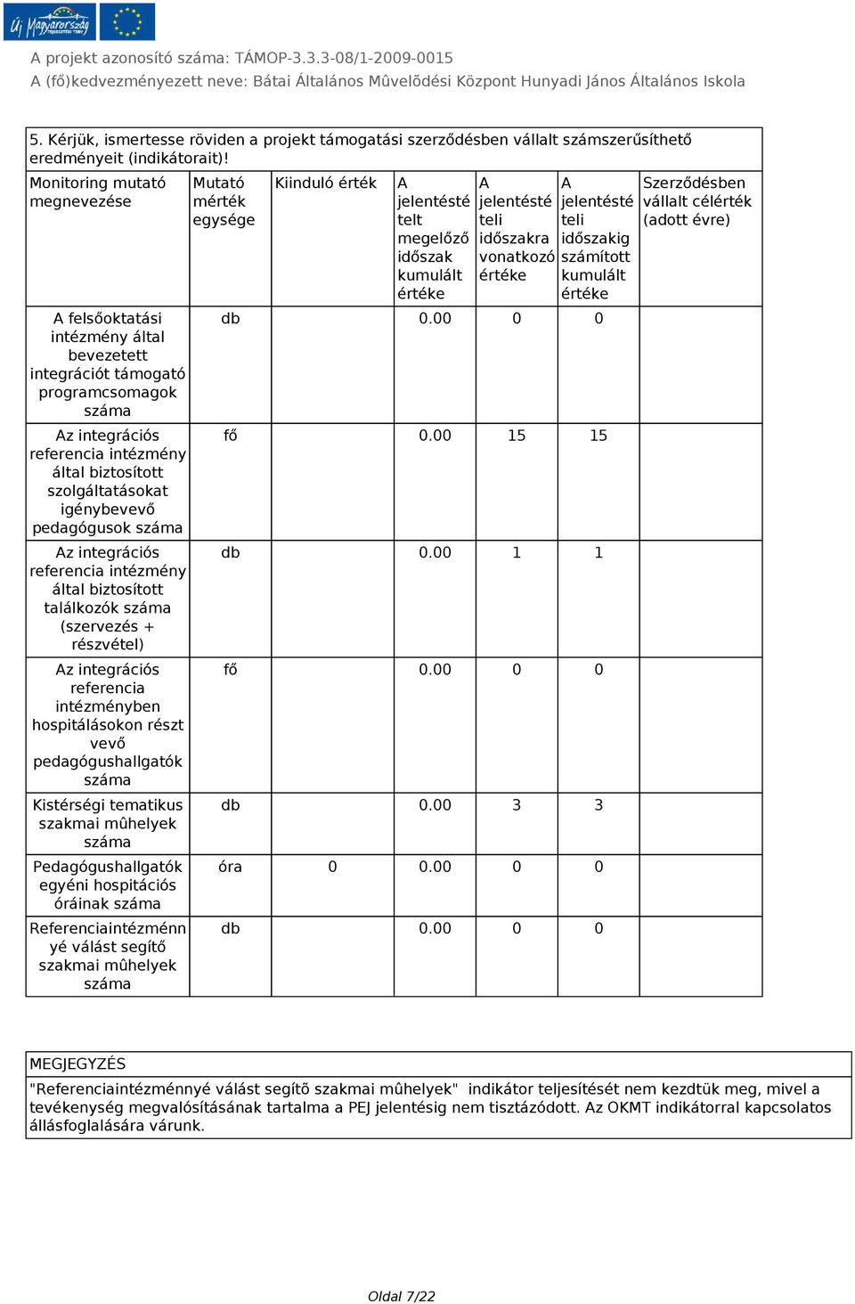 pedagógusok száma Az integrációs referencia intézmény által biztosított találkozók száma (szervezés + részvétel) Az integrációs referencia intézményben hospitálásokon részt vevő pedagógushallgatók