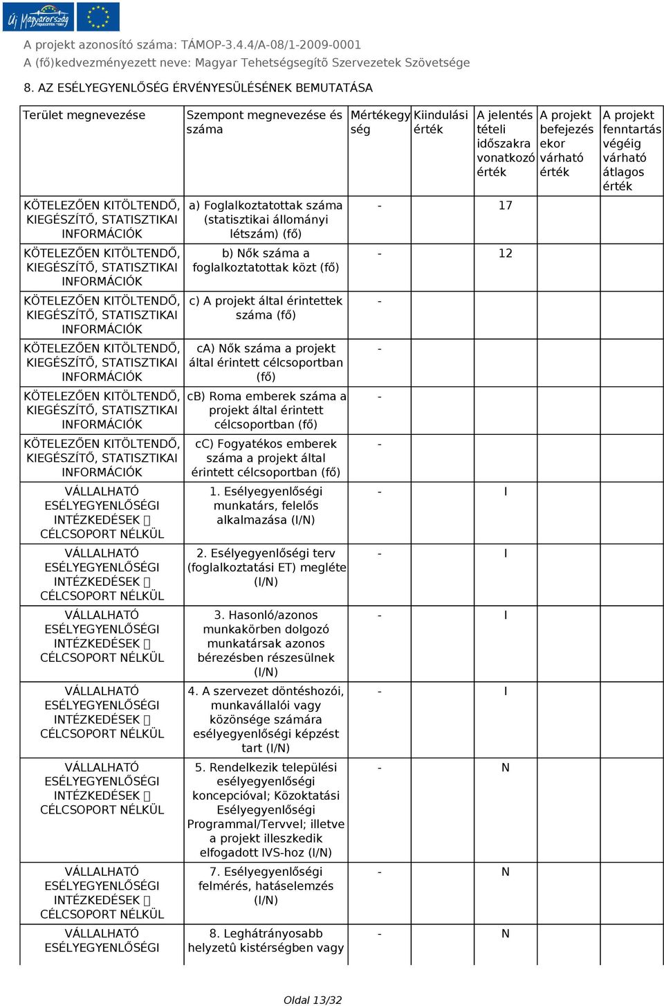 KITÖLTENDŐ, KIEGÉSZÍTŐ, STATISZTIKAI INFORMÁCIÓK Szempont megnevezése és száma a) Foglalkoztatottak száma (statisztikai állományi létszám) (fő) b) Nők száma a foglalkoztatottak közt (fő) c) A projekt