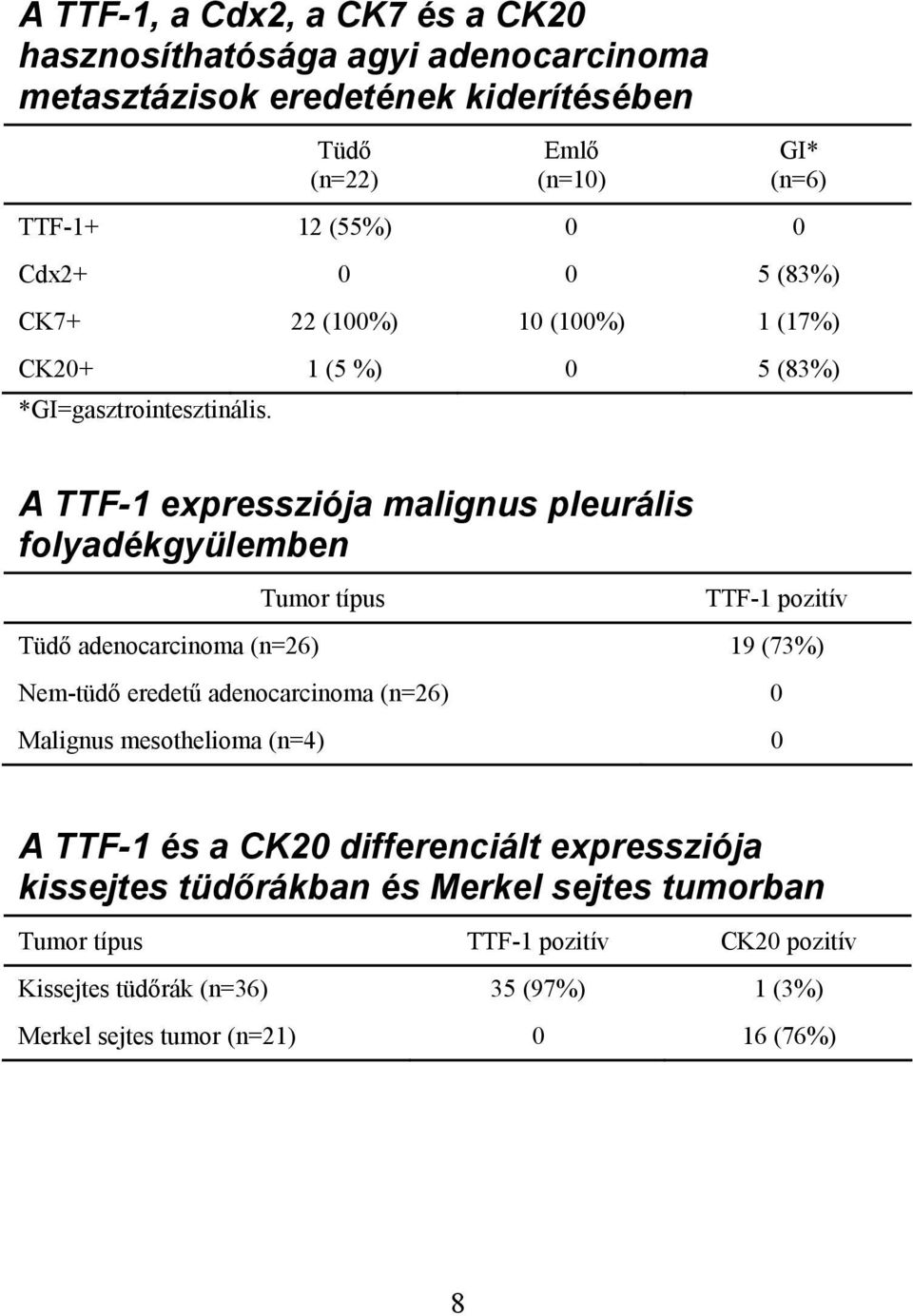 A TTF-1 expressziója malignus pleurális folyadékgyülemben Tumor típus TTF-1 pozitív Tüdő adenocarcinoma (n=26) 19 (73%) Nem-tüdő eredetű adenocarcinoma (n=26) 0