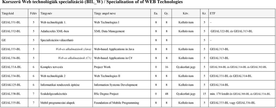 alkalmazások (Java) Web-based Applications in Java 8 8 Kollokvium 5 GEIAL313-BL GEIAL336-BL 5 Web-es alkalmazások (C#) Web-based Applications in C# 8 8 Kollokvium 5 GEIAL313-BL GEIAL33A-BL 6 Komplex