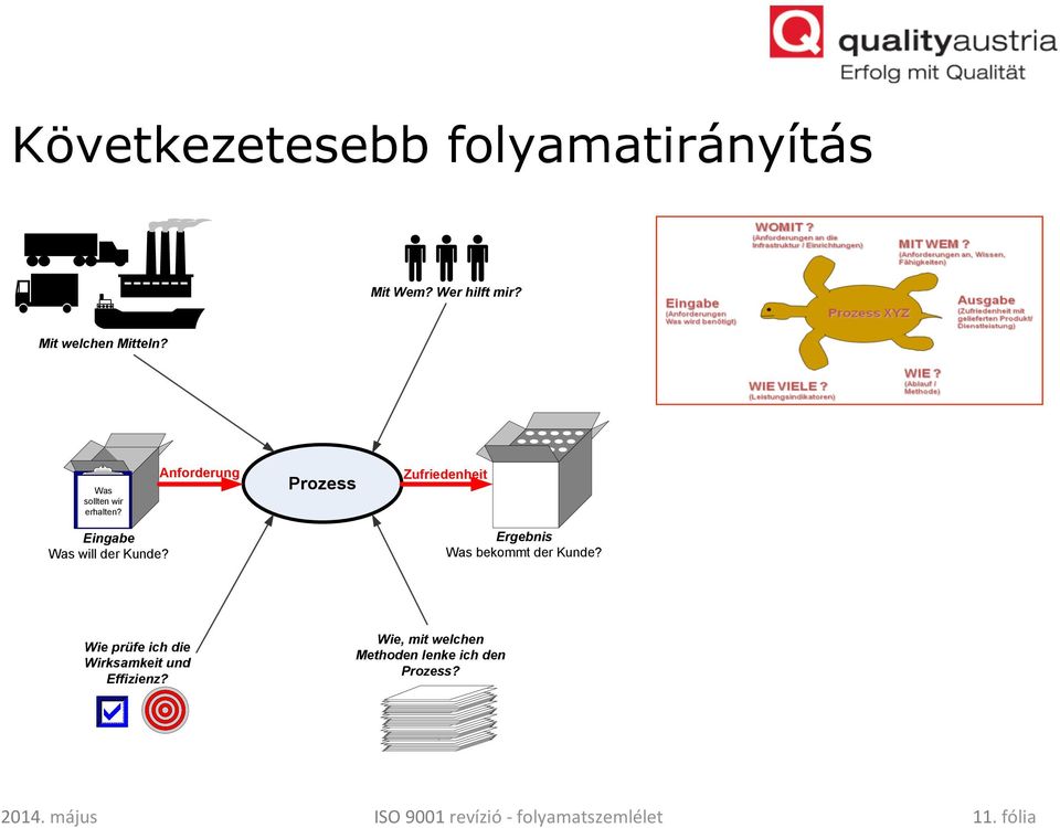 Ergebnis Was bekommt der Kunde? Wie prüfe ich die Wirksamkeit und Effizienz?