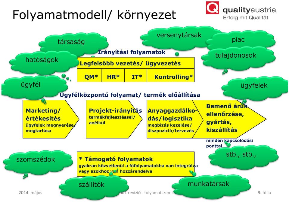 Anyaggazdálkodás/logisztika megbízás kezelése/ diszpozíció/tervezés Bemenő áruk ellenőrzése, gyártás, kiszállítás szomszédok * Támogató folyamatok gyakran közvetlenül