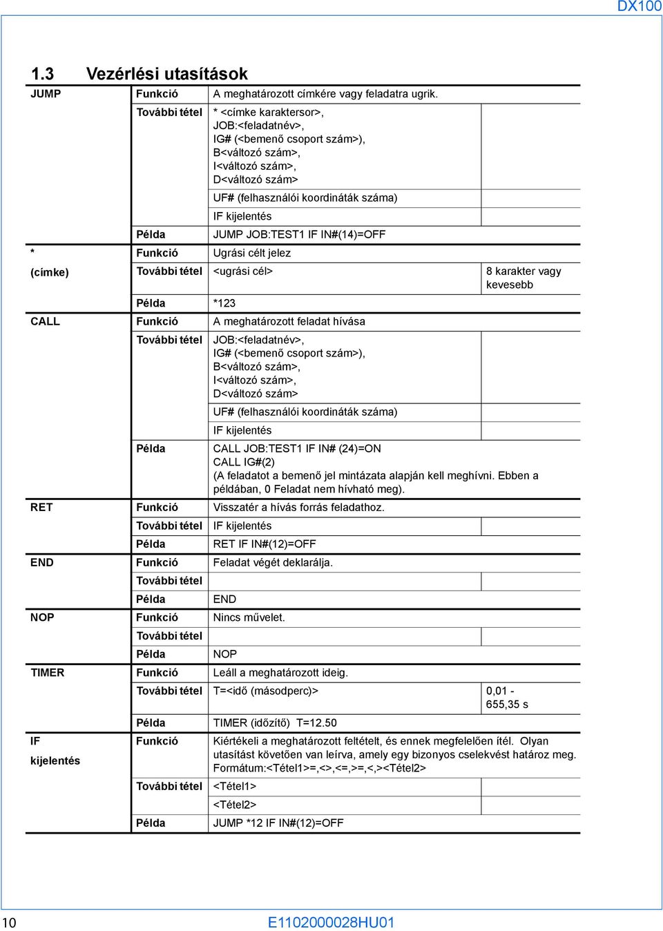 JOB:TEST1 IF IN#(14)=OFF * Funkció Ugrási célt jelez (címke) További tétel <ugrási cél> 8 karakter vagy kevesebb Példa *123 CALL Funkció A meghatározott feladat hívása További tétel JOB:<feladatnév>,