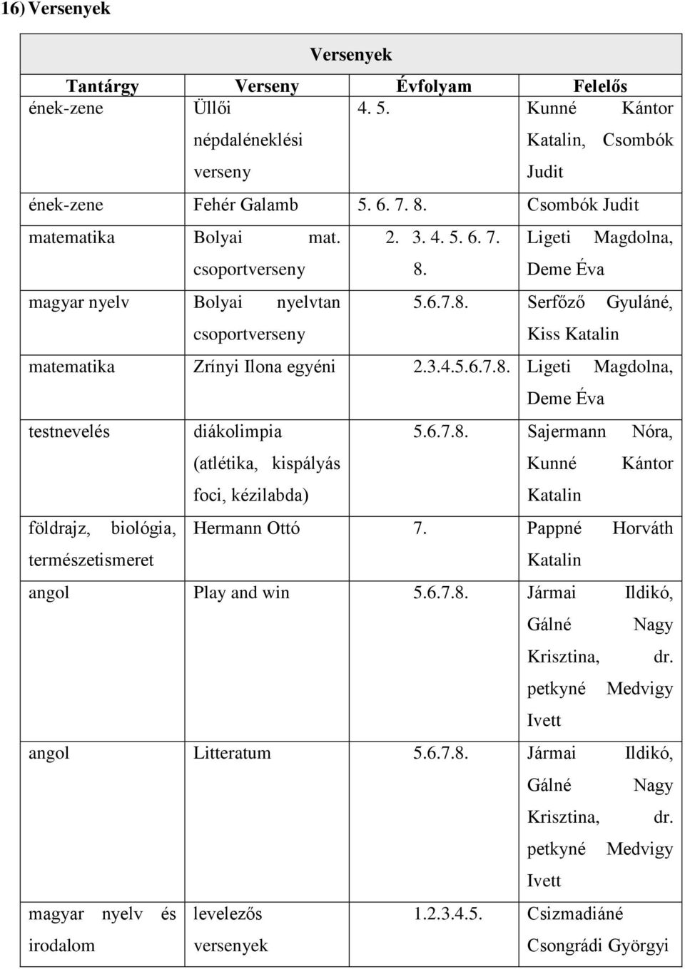 3.4.5.6.7.8. Ligeti Magdolna, Deme Éva testnevelés diákolimpia 5.6.7.8. Sajermann Nóra, (atlétika, kispályás Kunné Kántor foci, kézilabda) Katalin földrajz, biológia, Hermann Ottó 7.