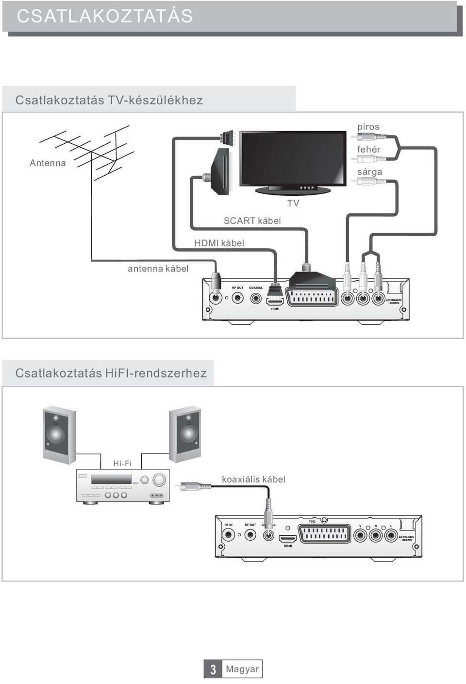 HDMI kábel SCART kábel antenna kábel