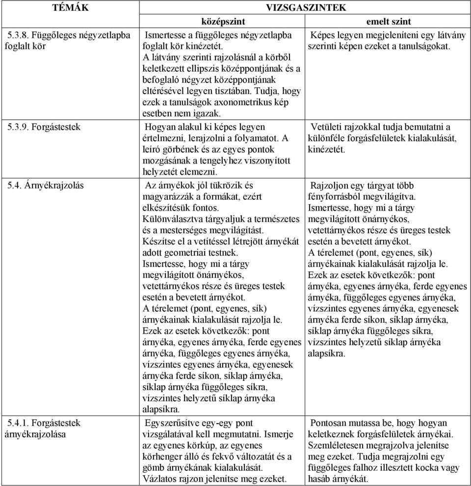 Tudja, hogy ezek a tanulságok axonometrikus kép esetben nem igazak. 5.3.9. Forgástestek Hogyan alakul ki képes legyen értelmezni, lerajzolni a folyamatot.