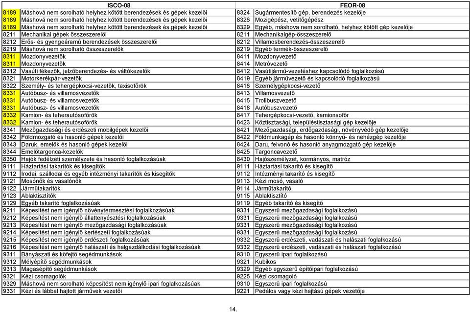 8211 Mechanikaigép-összeszerelő 8212 Erős- és gyengeáramú berendezések összeszerelői 8212 Villamosberendezés-összeszerelő 8219 Máshová nem sorolható összeszerelők 8219 Egyéb termék-összeszerelő 8311