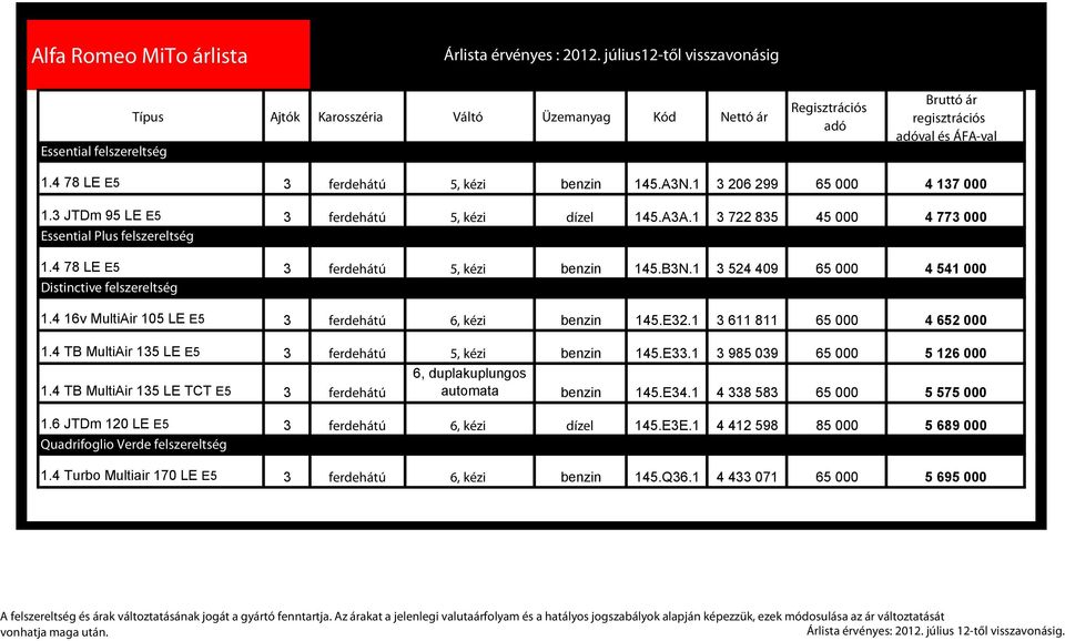 4 78 LE E5 3 ferdehátú 5, kézi benzin 145.A3N.1 3 206 299 65 000 4 137 000 1.3 JTDm 95 LE E5 3 ferdehátú 5, kézi dízel 145.A3A.1 3 722 835 45 000 4 773 000 Essential Plus felszereltség 1.