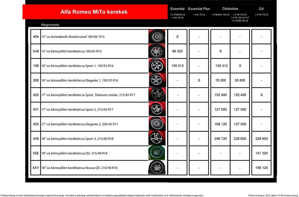 S - 208 16"-os könnyűfém keréktárcsa Elegante 1, 195/55 R16 - S 76 200 50 800-420 17"-os könnyűfém keréktárcsa Sport, Titánium szürke, 215/45 R17 - - 152 400 152 400 S 431 17"-os könnyűfém