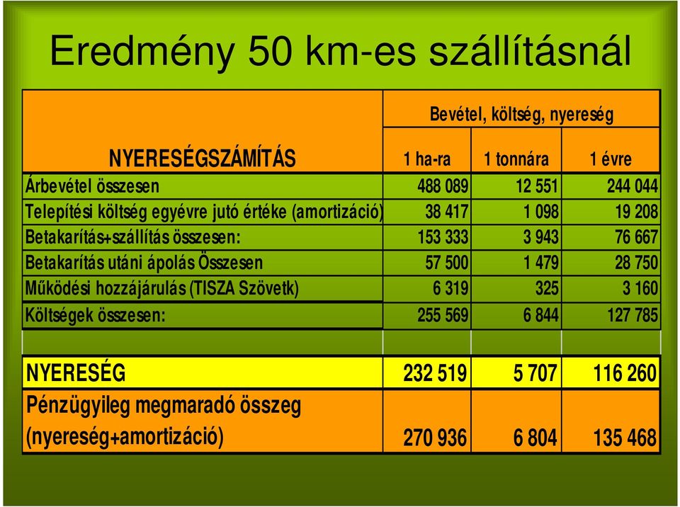 76 667 Betakarítás utáni ápolás Összesen 57 500 1 479 28 750 Működési hozzájárulás (TISZA Szövetk) 6 319 325 3 160 Költségek