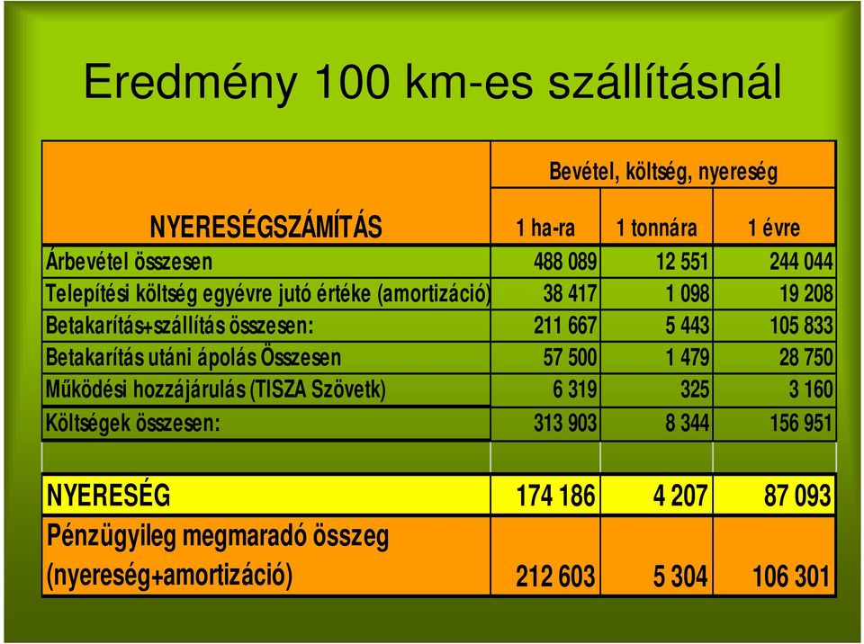 105 833 Betakarítás utáni ápolás Összesen 57 500 1 479 28 750 Működési hozzájárulás (TISZA Szövetk) 6 319 325 3 160 Költségek