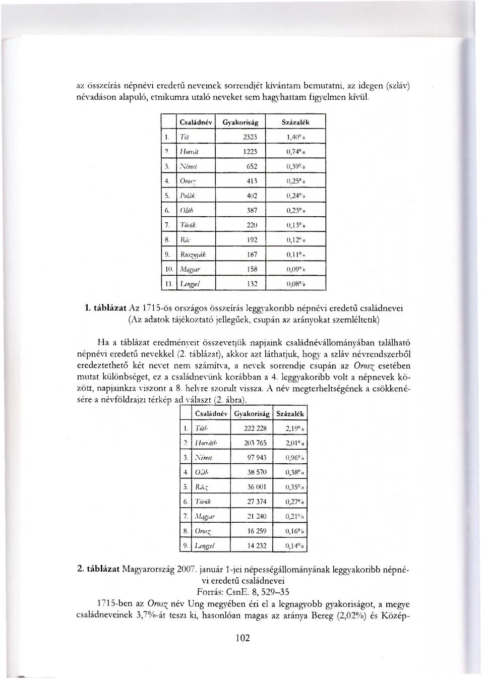 lengyel 132 0,08% 1.