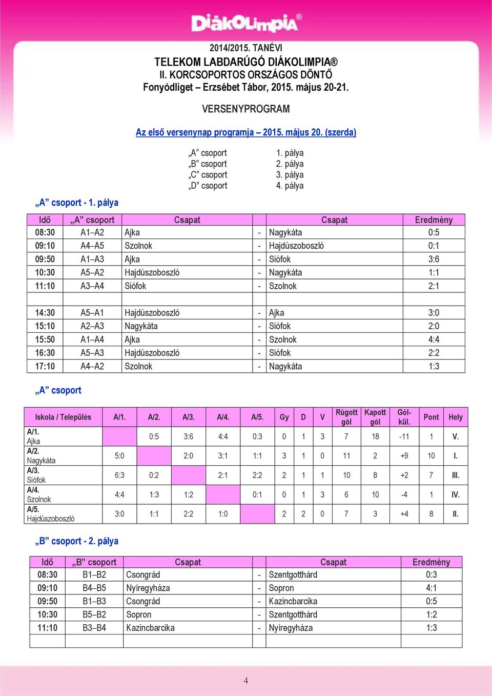 pálya Idő A csoport Csapat Csapat Eredmény 08:30 A1 A2 Ajka - Nagykáta 0:5 09:10 A4 A5 Szolnok - Hajdúszoboszló 0:1 09:50 A1 A3 Ajka - Siófok 3:6 10:30 A5 A2 Hajdúszoboszló - Nagykáta 1:1 11:10 A3 A4