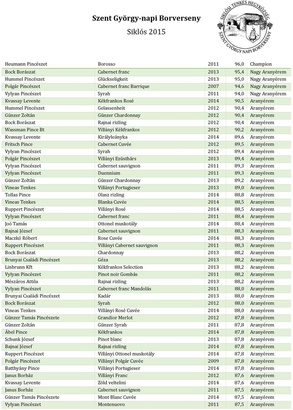 Chardonnay 2012 90,4 Aranyérem Bock Borászat Rajnai rizling 2012 90,4 Aranyérem Wassman Pince Bt Villányi Kékfrankos 2012 90,2 Aranyérem Kvassay Levente Királyleányka 2014 89,6 Aranyérem Fritsch