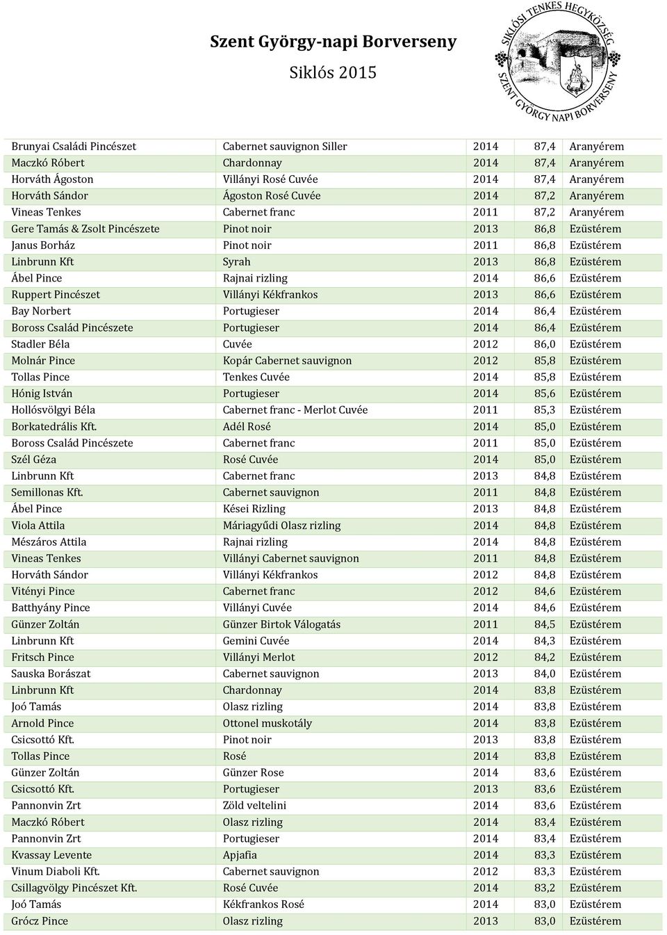 Syrah 2013 86,8 Ezüstérem Ábel Pince Rajnai rizling 2014 86,6 Ezüstérem Ruppert Pincészet Villányi Kékfrankos 2013 86,6 Ezüstérem Bay Norbert Portugieser 2014 86,4 Ezüstérem Boross Család Pincészete