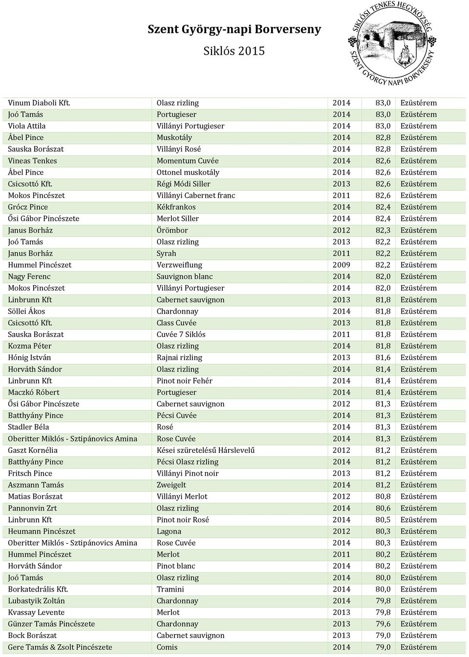 Rosé 2014 82,8 Ezüstérem Vineas Tenkes Momentum Cuvée 2014 82,6 Ezüstérem Ábel Pince Ottonel muskotály 2014 82,6 Ezüstérem Csicsottó Kft.