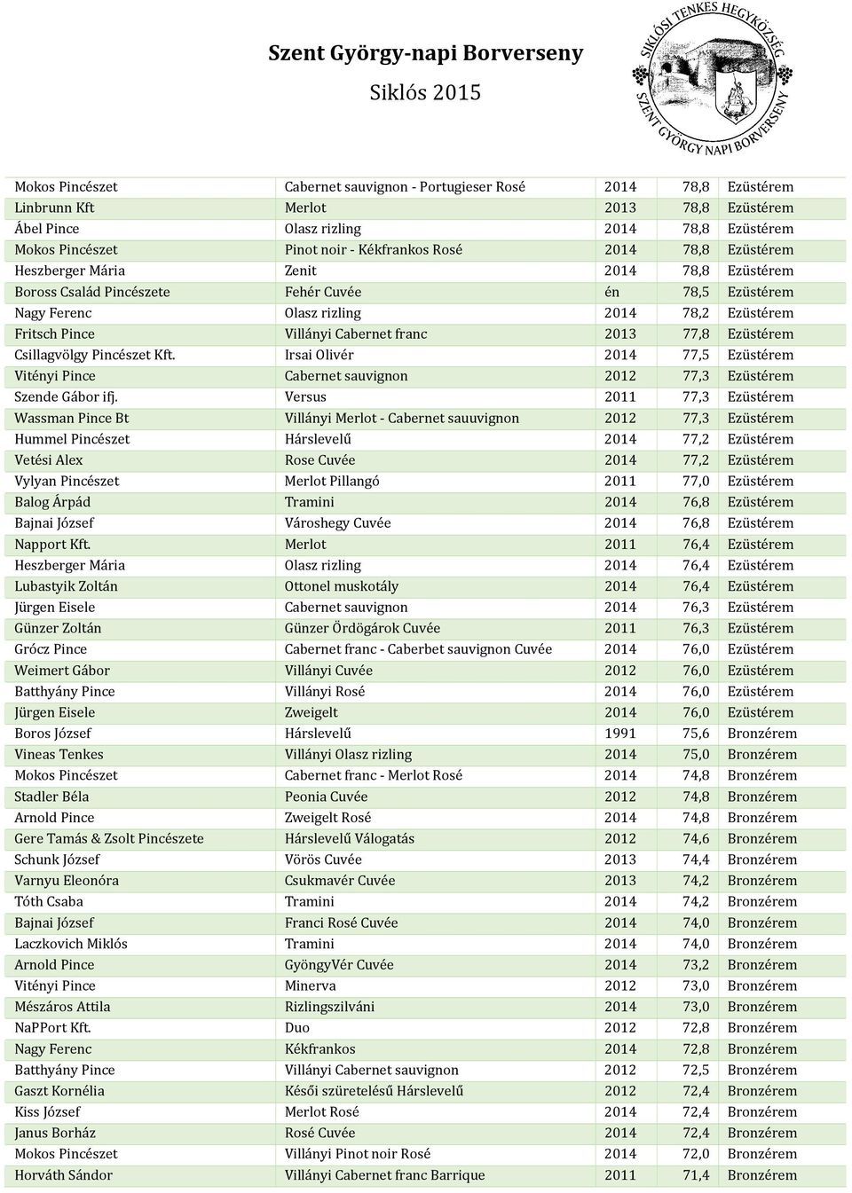 Cabernet franc 2013 77,8 Ezüstérem Csillagvölgy Pincészet Kft. Irsai Olivér 2014 77,5 Ezüstérem Vitényi Pince Cabernet sauvignon 2012 77,3 Ezüstérem Szende Gábor ifj.