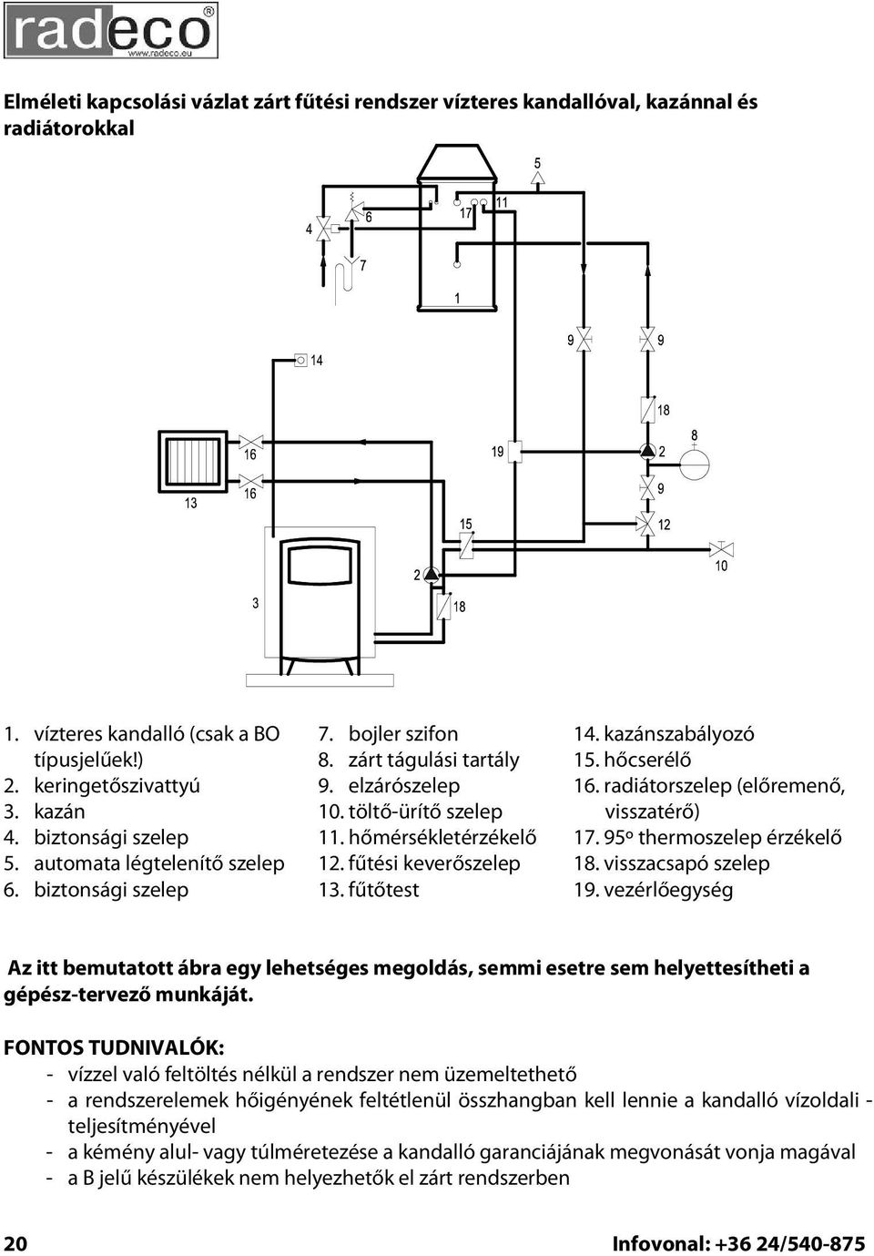 kazánszabályozó 15. hőcserélő 16. radiátorszelep (előremenő, visszatérő) 17. 95º thermoszelep érzékelő 18. visszacsapó szelep 19.