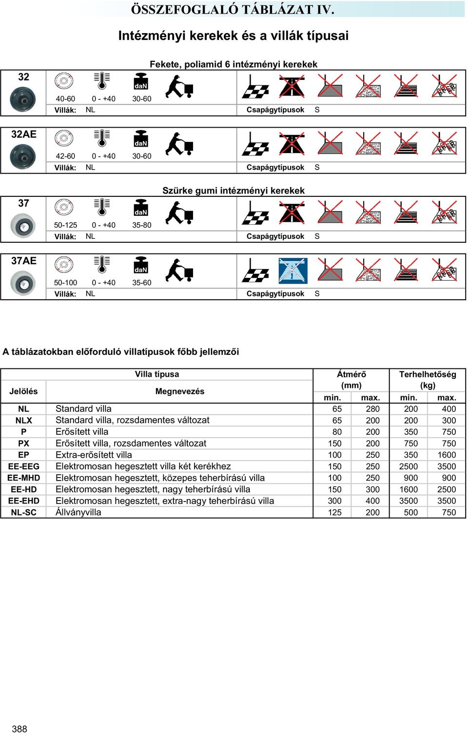- +40 35-60 S A táblázatokban el forduló villatípusok f bb jellemz i Villa típusa Átmér Terhelhet ség Jelölés Megnevezés (mm) (kg) min. max.