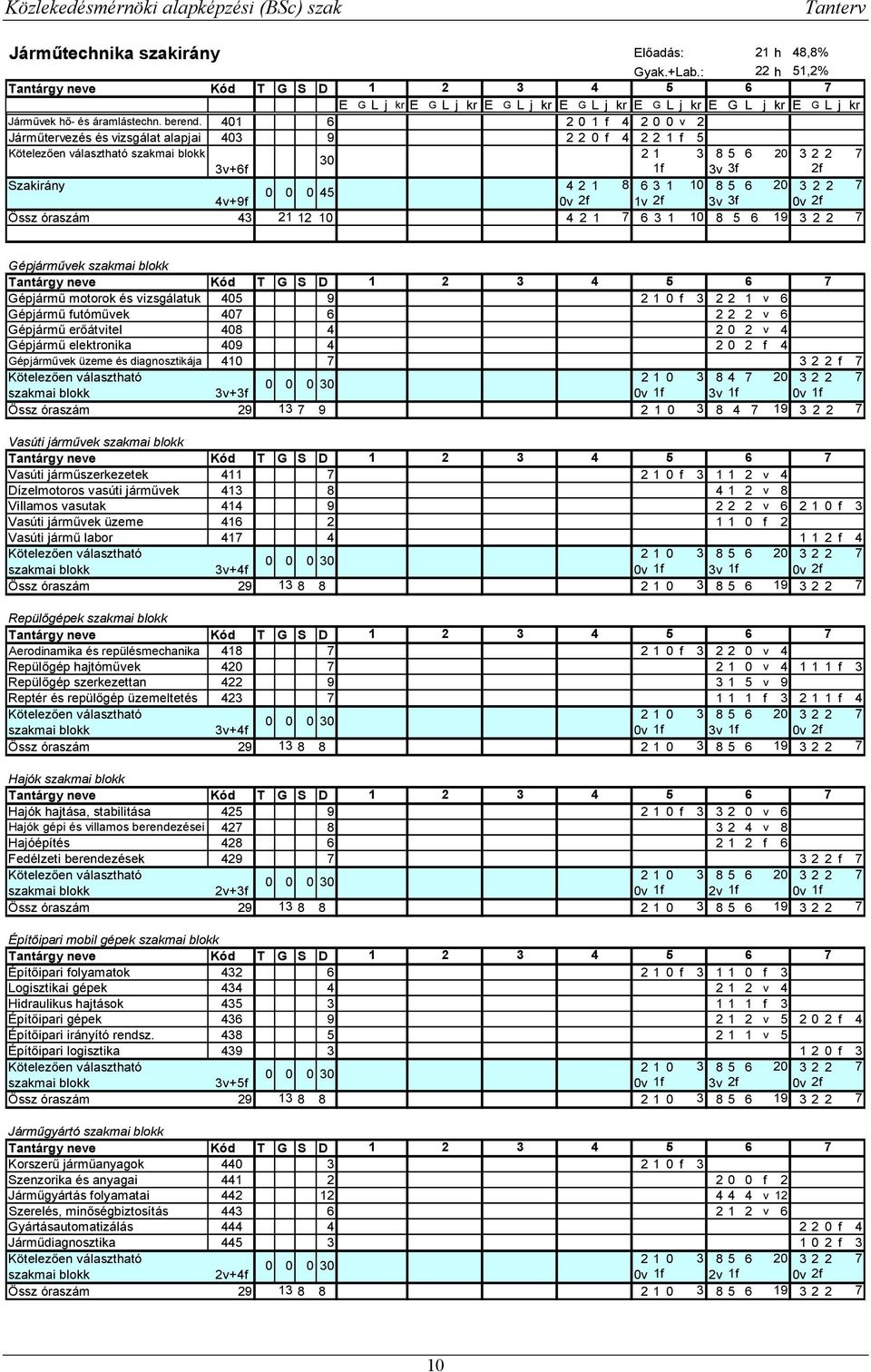 401 6 2 0 1 f 4 2 0 0 v 2 Járműtervezés és vizsgálat alapjai 403 9 220f 4 221f 5 Kötelezően választható szakmai blokk 21 3 85 6 20 322 30 3v+6f 1f 3v 3f 2f Szakirány 421 8 631 10 85 6 20 322 0 0 0 45