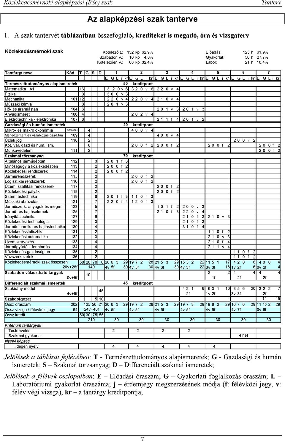 : 68 kp 32,4% Labor: 21 h 61,9% 2,% 10,4% Tantárgy neve Kód T G S D 1 2 3 4 5 6 EGLjkr E G L j kr E G L j kr E G L j kr E G L j kr E G L j kr E G L j kr Természettudományos alapismeretek 50