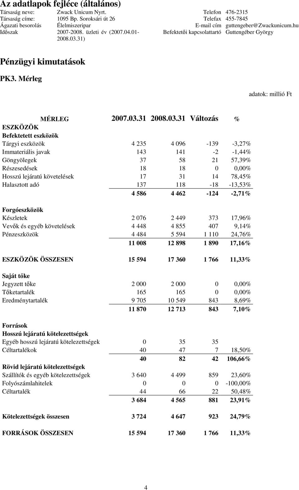 31 Változás % ESZKÖZÖK Befektetett eszközök Tárgyi eszközök 4 235 4 096-139 -3,27% Immateriális javak 143 141-2 -1,44% Göngyölegek 37 58 21 57,39% Részesedések 18 18 0 0,00% Hosszú lejáratú