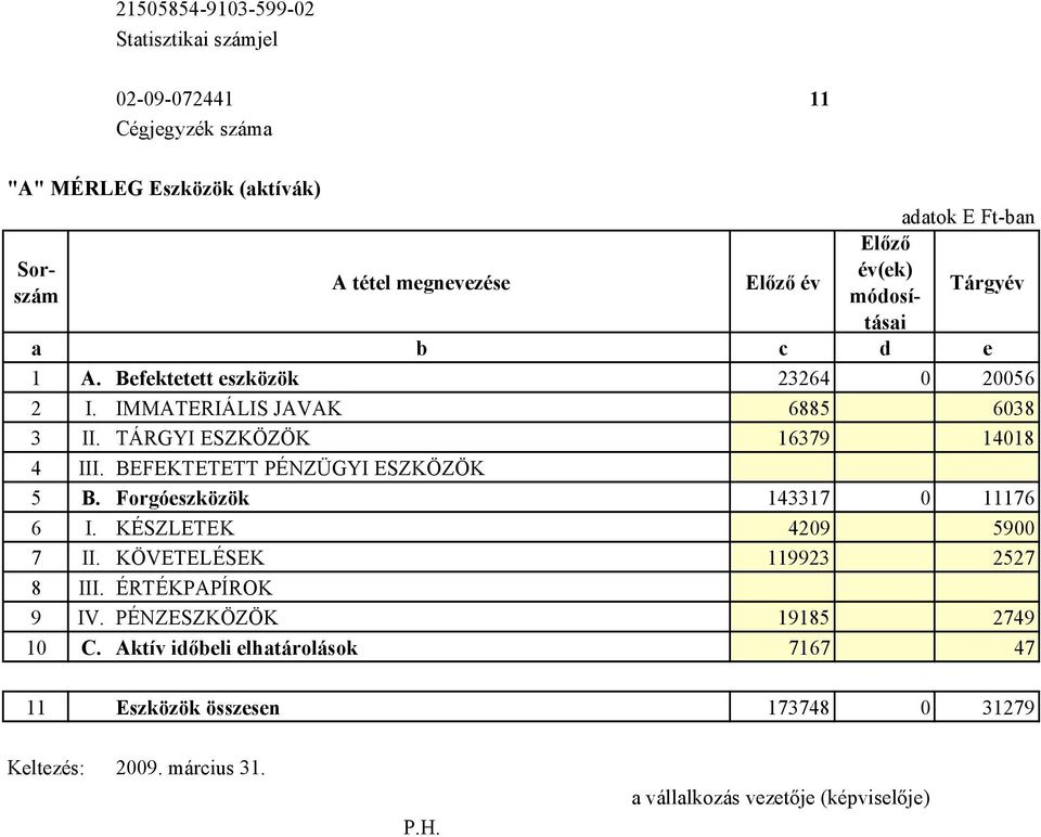 BEFEKTETETT PÉNZÜGYI ESZKÖZÖK 5 B. Forgóeszközök 143317 0 11176 6 I. KÉSZLETEK 4209 5900 7 II. KÖVETELÉSEK 119923 2527 8 III. ÉRTÉKPAPÍROK 9 IV.