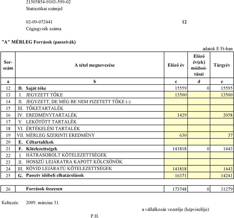LEKÖTÖTT TARTALÉK 18 VI. ÉRTÉKELÉSI TARTALÉK 19 VII. MÉRLEG SZERINTI EREDMÉNY 630 37 20 E. Céltartalékok 21 F. Kötelezettségek 141818 0 1443 22 I. HÁTRASOROLT KÖTELEZETTSÉGEK 23 II.