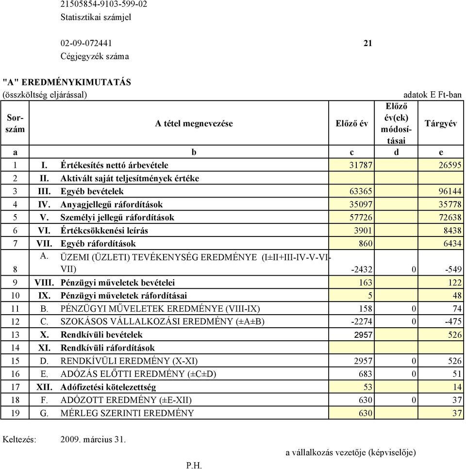 Személyi jellegű ráfordítások 57726 72638 6 VI. Értékcsökkenési leírás 3901 8438 Sorszám 7 VII. Egyéb ráfordítások 860 6434 A.
