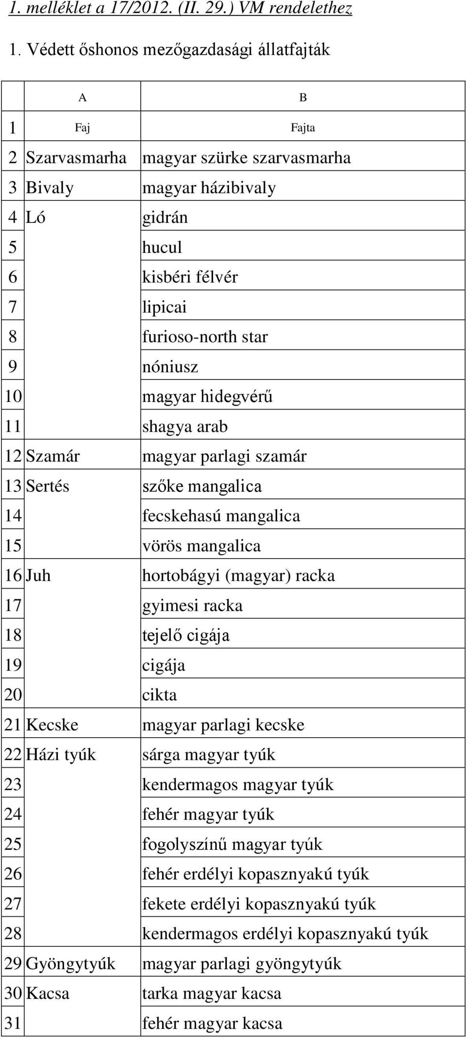 10 magyar hidegvérű 11 shagya arab 12 Szamár magyar parlagi szamár 13 Sertés szőke mangalica 14 fecskehasú mangalica 15 vörös mangalica 16 Juh hortobágyi (magyar) racka 17 gyimesi racka 18 tejelő