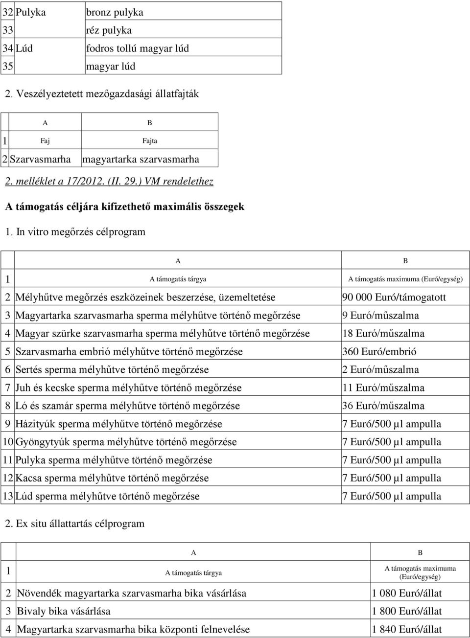 In vitro megőrzés célprogram 1 támogatás tárgya támogatás maximuma (Euró/egység) 2 Mélyhűtve megőrzés eszközeinek beszerzése, üzemeltetése 90 000 Euró/támogatott 3 Magyartarka szarvasmarha sperma