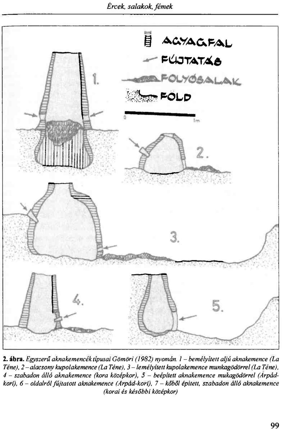 munkagödörrel (La Téne), 4 - szabadon álló aknakemence (kora középkor), 5 - beépített aknakemence mukagödörrel