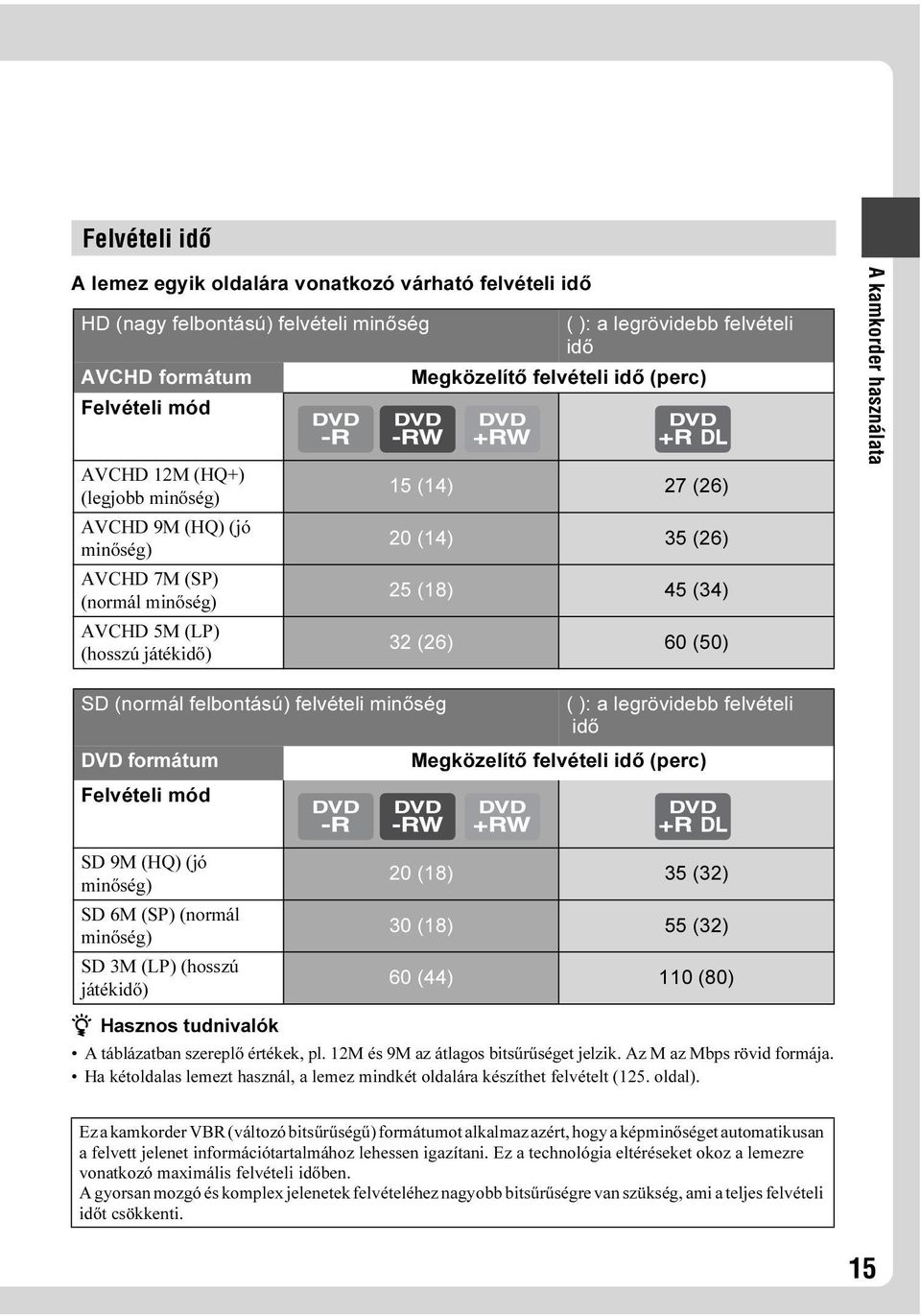 kamkorder használata SD (normál felbontású) felvételi minőség ( ): a legrövidebb felvételi idő DVD formátum Megközelítő felvételi idő (perc) Felvételi mód SD 9M (HQ) (jó minőség) SD 6M (SP) (normál