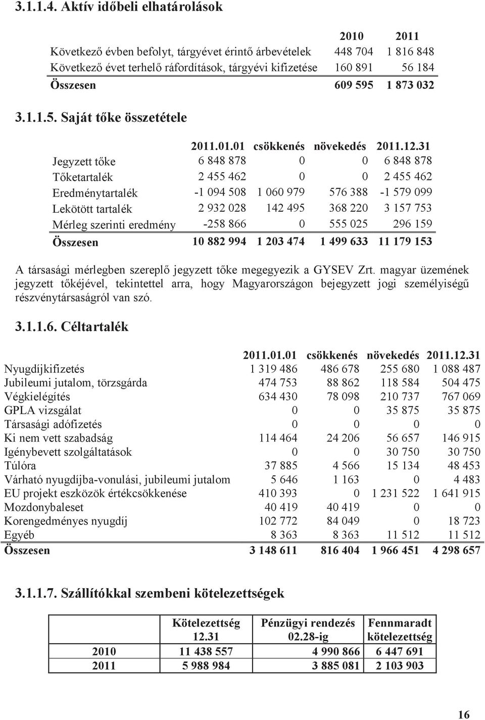 1 873 032 3.1.1.5. Saját tőke összetétele 2011.01.01 csökkenés növekedés 2011.12.