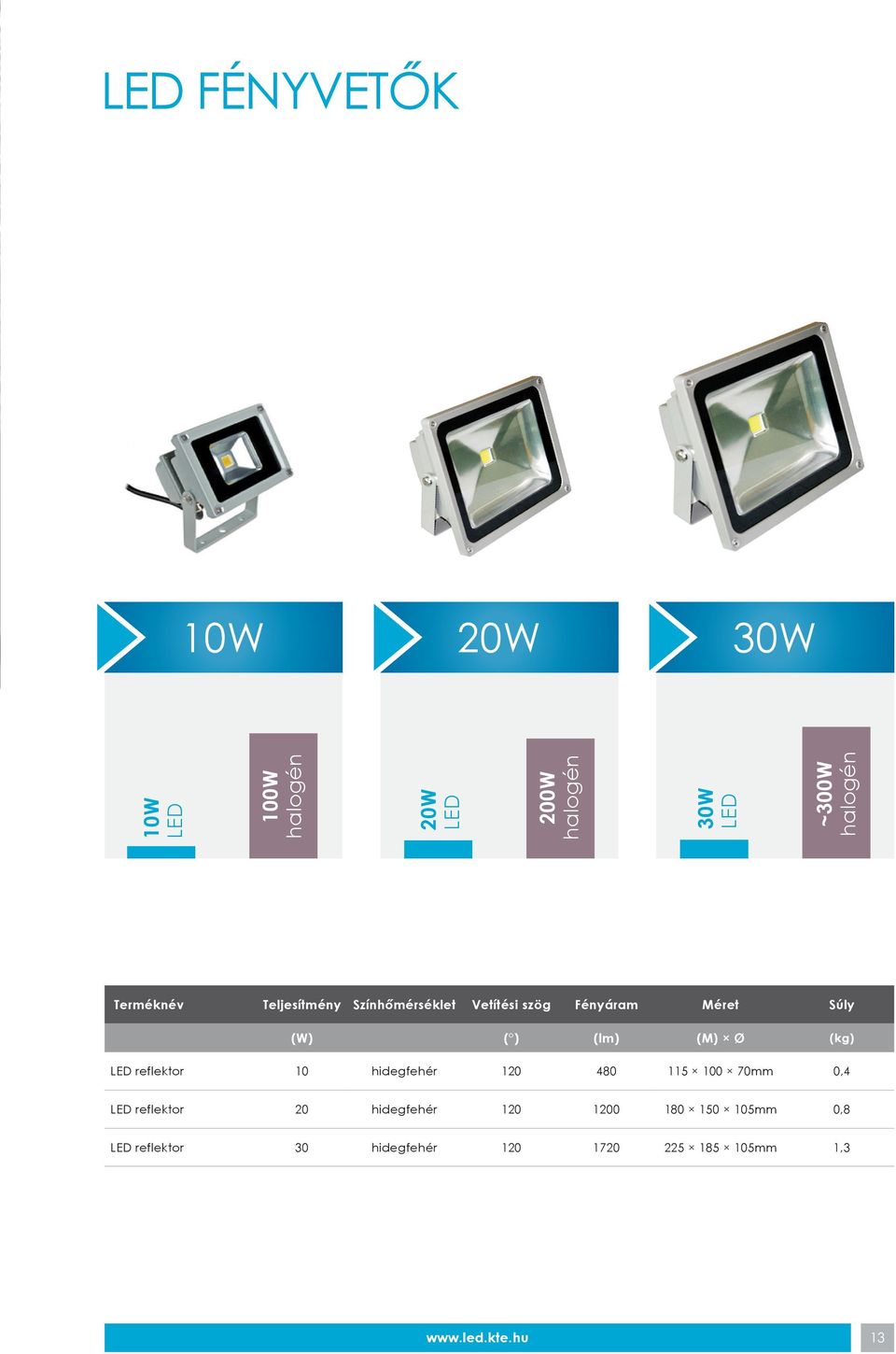 (lm) (M) Ø (kg) reflektor 10 hidegfehér 120 480 115 100 70mm 0,4 reflektor 20