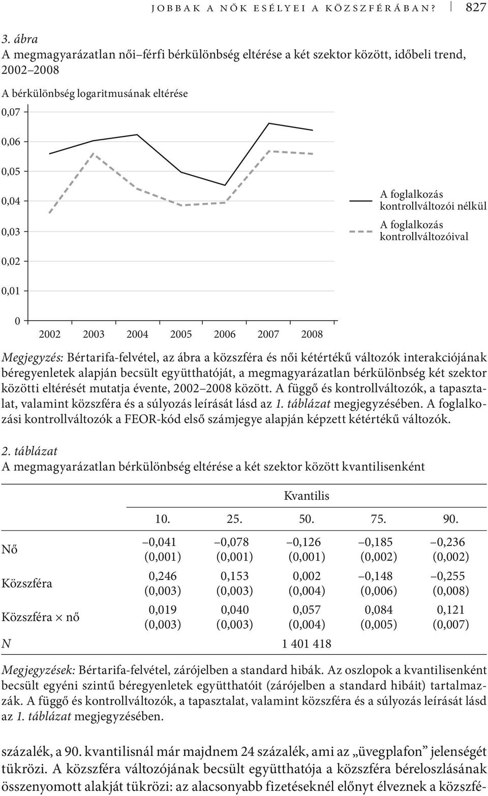 nélkül A foglalkozás kontrollváltozóival 0,02 0,01 0 2002 2003 2004 2005 2006 2007 2008 Megjegyzés: Bértarifa-felvétel, az ábra a közszféra és női kétértékű változók interakciójának béregyenletek