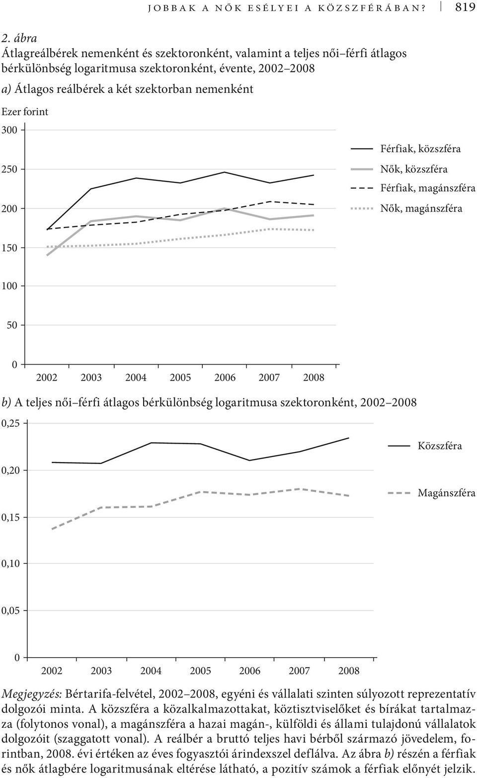 forint 300 250 200 Férfiak, közszféra Nők, közszféra Férfiak, magánszféra Nők, magánszféra 150 100 50 0 2002 2003 2004 2005 2006 2007 2008 b) A teljes női férfi átlagos bérkülönbség logaritmusa