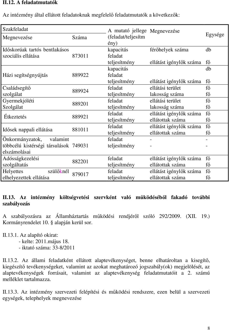 segítségnyújtás 889922 Családsegítő szolgálat Gyermekjóléti Szolgálat 889924 889201 Étkeztetés 889921 Idősek nappali ellátása 881011 Önkormányzatok, valamint többcélú kistérségi társulások