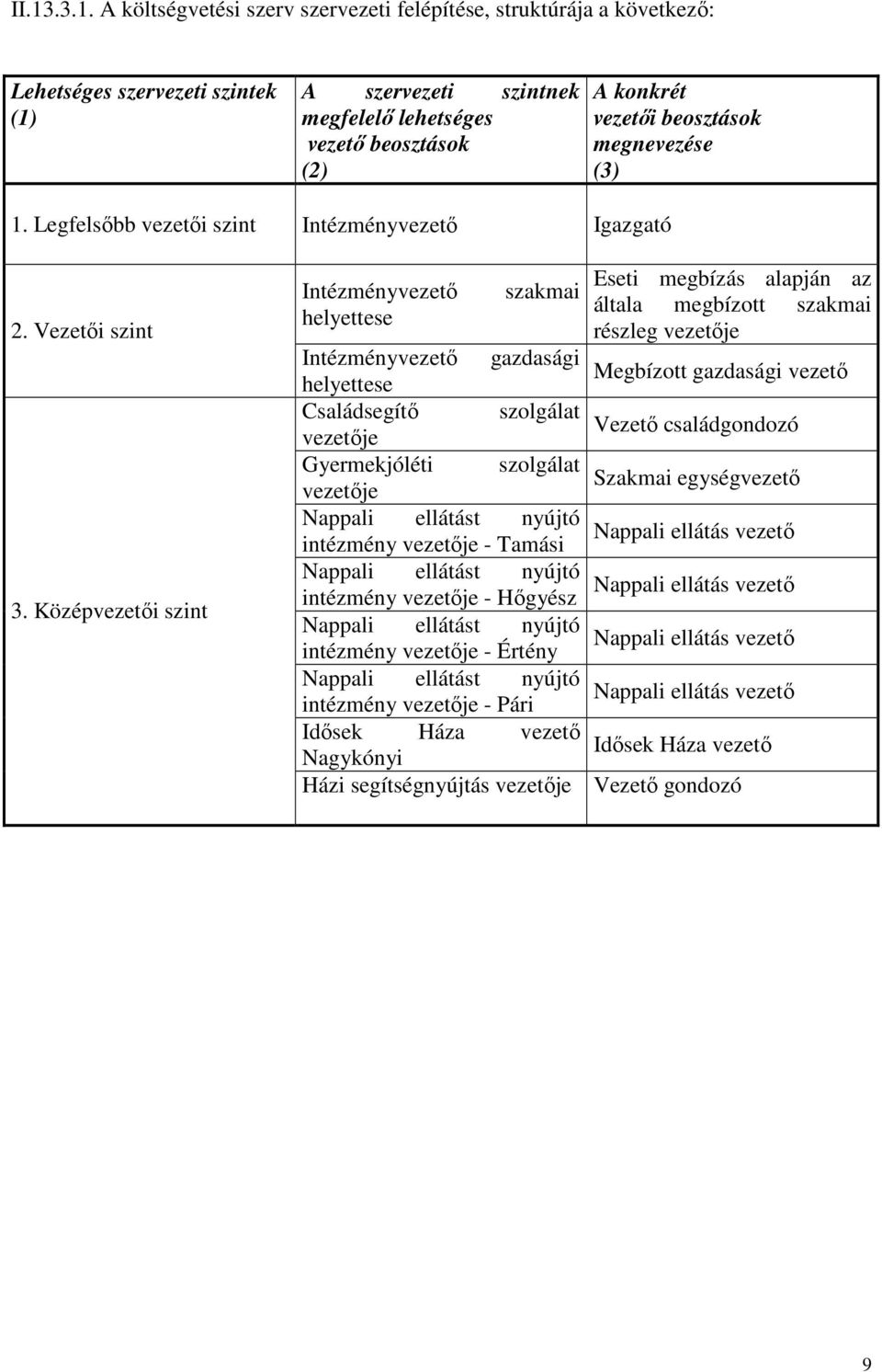 Középvezetői szint Intézményvezető helyettese szakmai Eseti megbízás alapján az általa megbízott szakmai részleg vezetője Intézményvezető gazdasági Megbízott gazdasági vezető helyettese Családsegítő