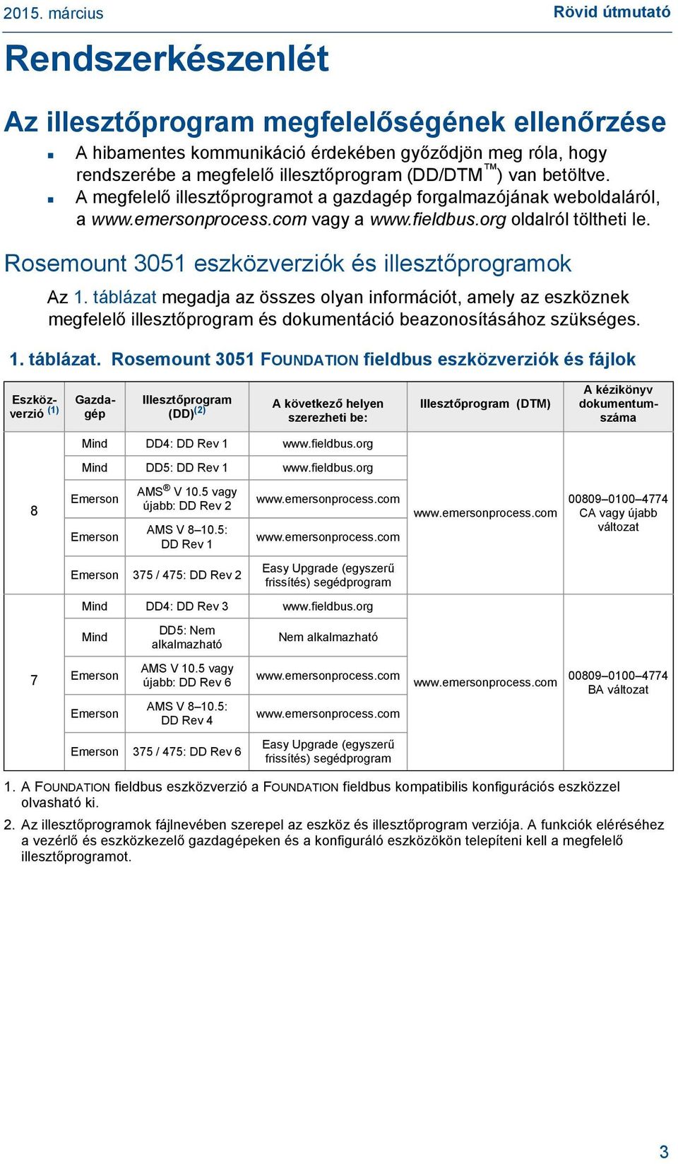 Rosemount 3051 eszközverziók és illesztőprogramok Az 1. táblázat 