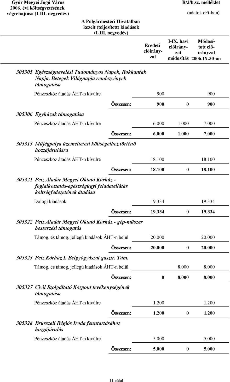 6. 1. 7. 35313 Műjégpálya üzemeltetési költségeihez történő hozzájárulásra 18.1 18.