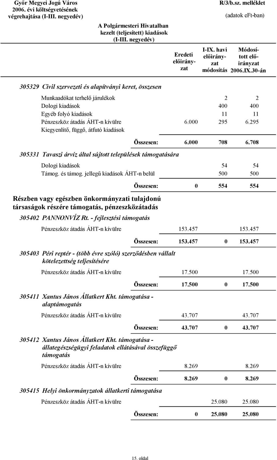 - fejlesztési támogatás 153.457 153.457 153.457 153.457 3543 Péri reptér - (több évre szóló) szerződésben vállalt kötelezettség teljesítésére 17.5 17.5 17.5 17.5 35411 Xantus János Állatkert Kht.