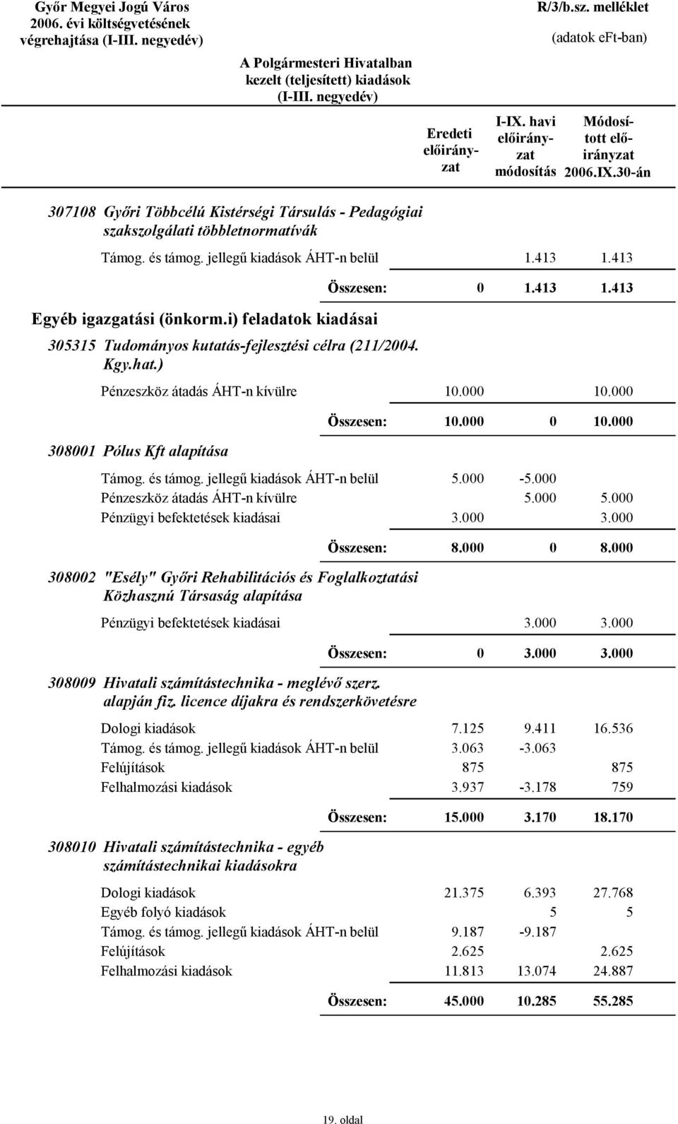 8. 382 "Esély" Győri Rehabilitációs és Foglalkoztatási Közhasznú Társaság alapítása Pénzügyi befektetések kiadásai 3. 3. 3. 3. 389 Hivatali számítástechnika - meglévő szerz. alapján fiz.