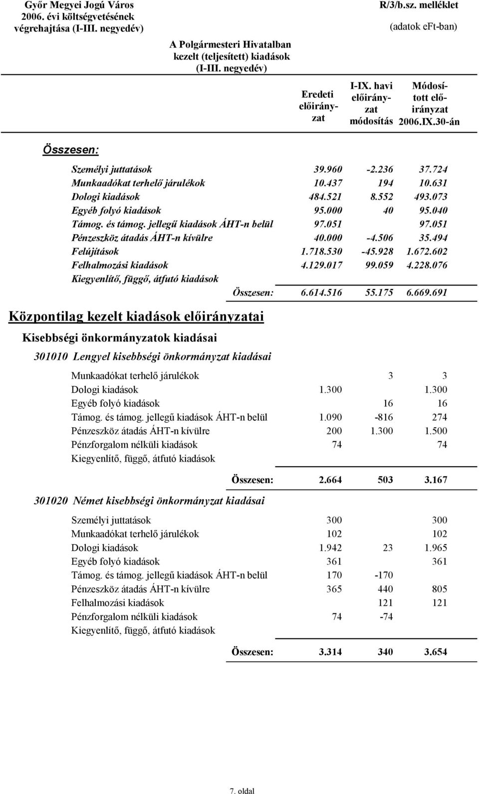691 Központilag kezelt kiadások ai Kisebbségi önkormányzatok kiadásai 311 Lengyel kisebbségi önkormányzat kiadásai 1.3 1.