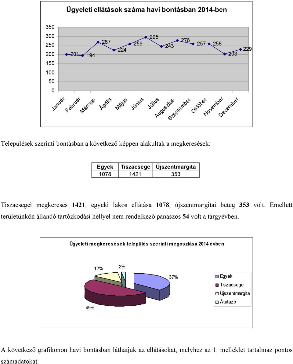 egyeki lakos ellátása 1078, újszentmargitai beteg 353 volt. Emellett területünkön állandó tartózkodási hellyel nem rendelkező panaszos 54 volt a tárgyévben.