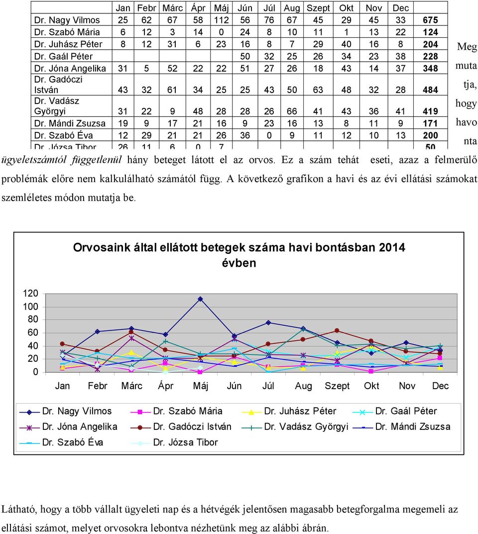 Jóna Angelika István 31 43 5 32 52 61 22 34 22 25 51 25 27 43 26 50 18 63 43 48 14 32 37 28 348 484 muta tja, Dr. Vadász hogy Györgyi 31 22 9 48 28 28 26 66 41 43 36 41 419 Dr.