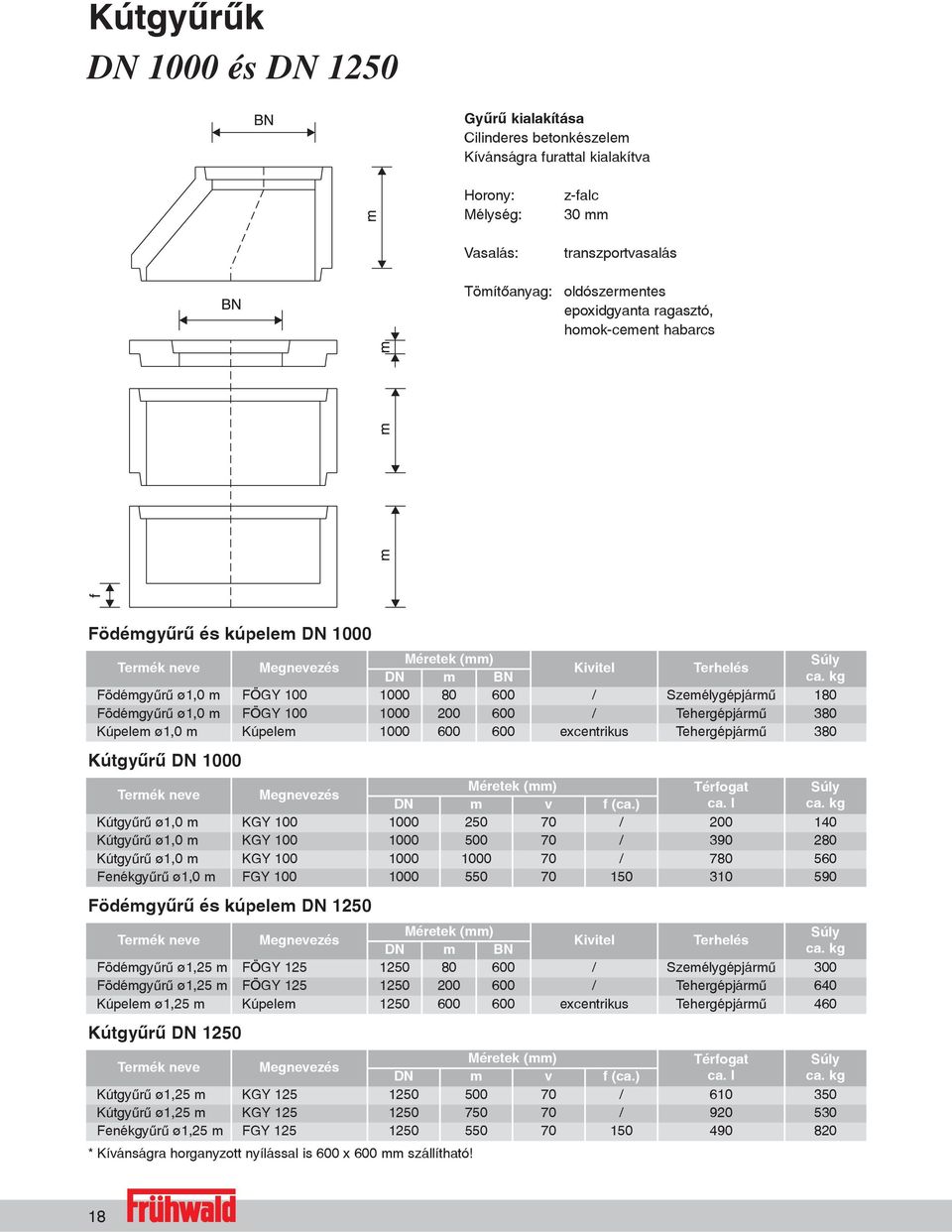 kg Födémgyûrû ø1,0 m FÖGY 100 1000 80 600 / Személygépjármû 180 Födémgyûrû ø1,0 m FÖGY 100 1000 200 600 / Tehergépjármû 380 Kúpelem ø1,0 m Kúpelem 1000 600 600 excentrikus Tehergépjármû 380 Kútgyûrû