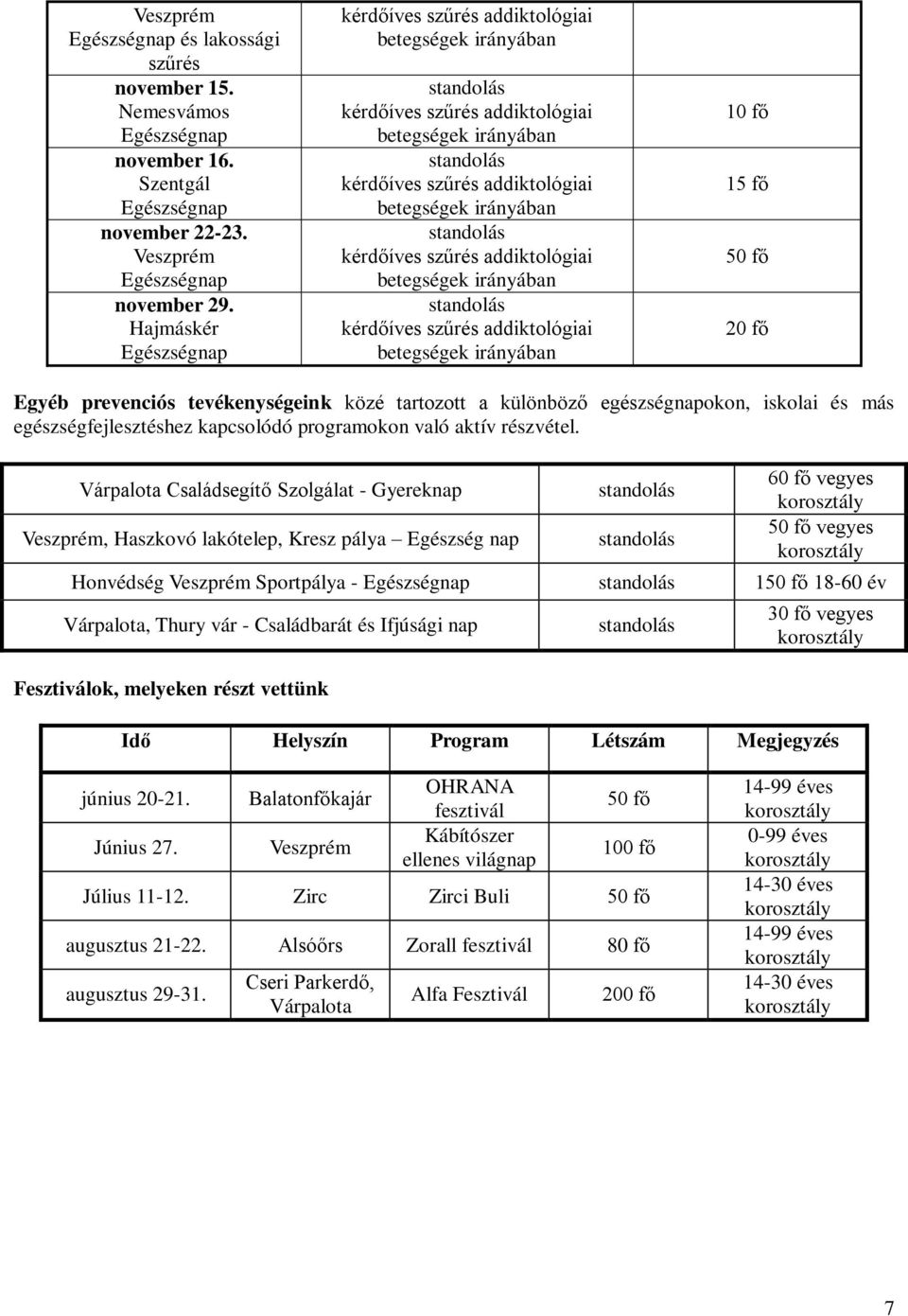 addiktológiai betegségek irányában kérdőíves szűrés addiktológiai betegségek irányában fő 5 fő 5 fő fő Egyéb prevenciós tevékenységeink közé tartozott a különböző egészségnapokon, iskolai és más