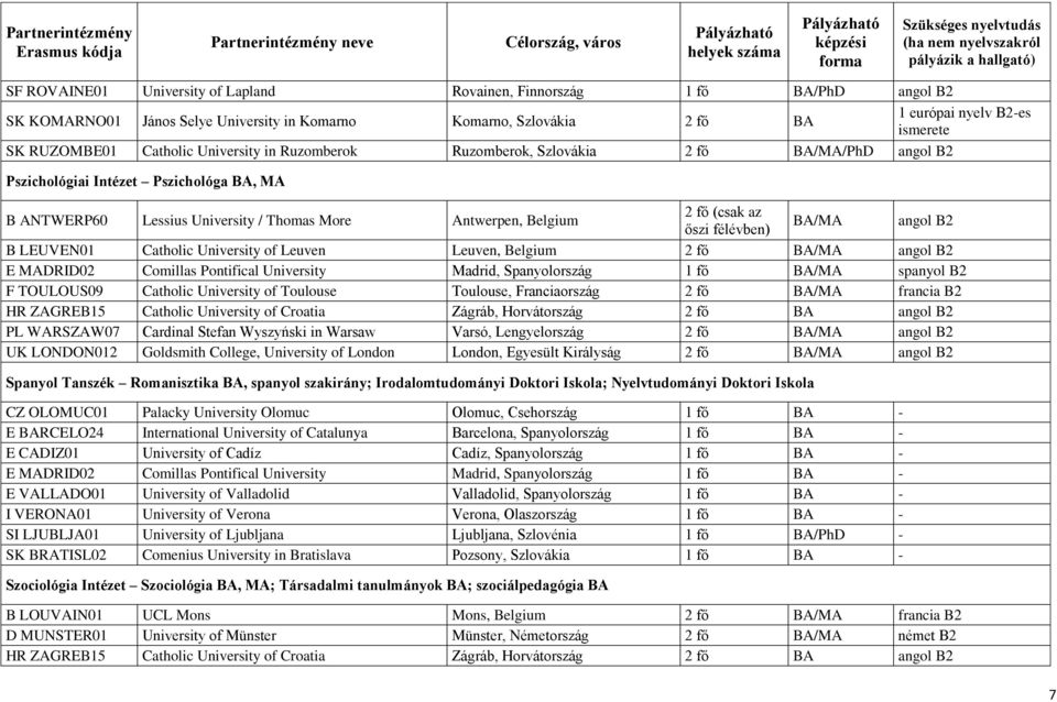 LEUVEN01 Catholic University of Leuven Leuven, Belgium 2 fő BA/MA angol B2 E MADRID02 Comillas Pontifical University Madrid, Spanyolország 1 fő BA/MA spanyol B2 F TOULOUS09 Catholic University of